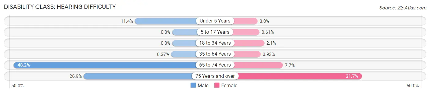 Disability in Zip Code 55030: <span>Hearing Difficulty</span>