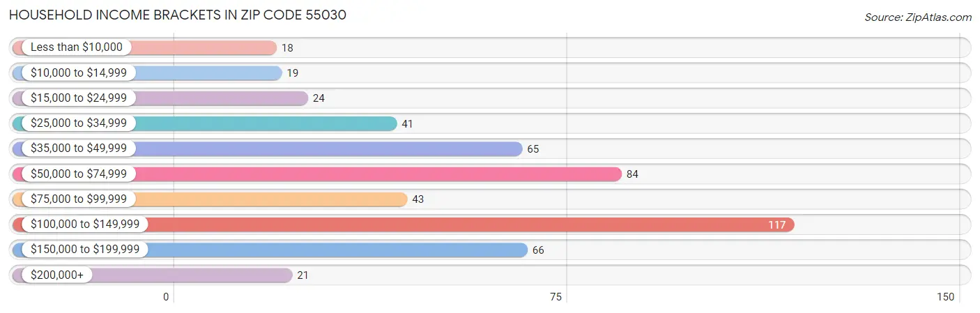 Household Income Brackets in Zip Code 55030