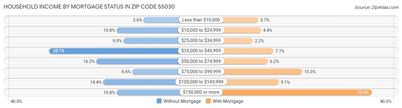 Household Income by Mortgage Status in Zip Code 55030
