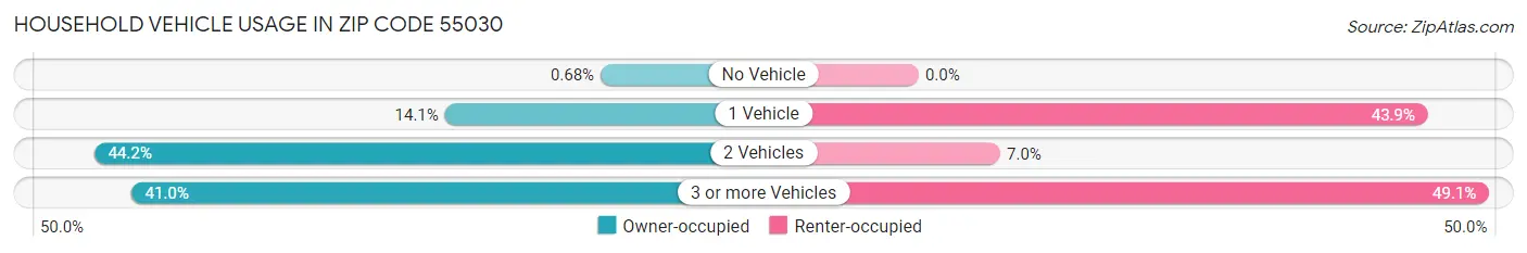 Household Vehicle Usage in Zip Code 55030