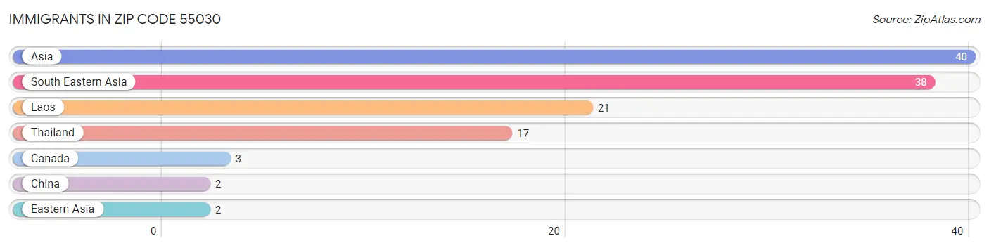 Immigrants in Zip Code 55030