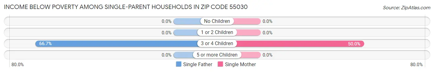 Income Below Poverty Among Single-Parent Households in Zip Code 55030