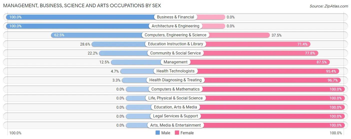 Management, Business, Science and Arts Occupations by Sex in Zip Code 55030