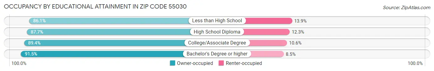 Occupancy by Educational Attainment in Zip Code 55030