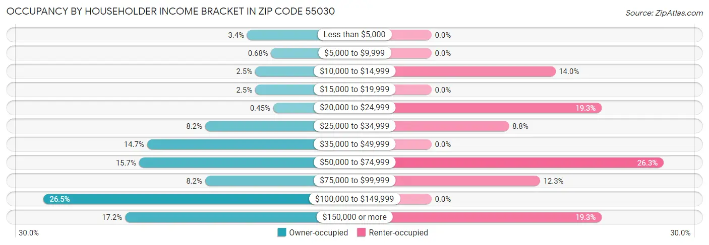 Occupancy by Householder Income Bracket in Zip Code 55030