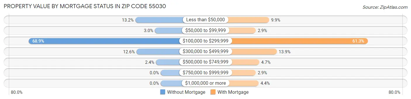 Property Value by Mortgage Status in Zip Code 55030