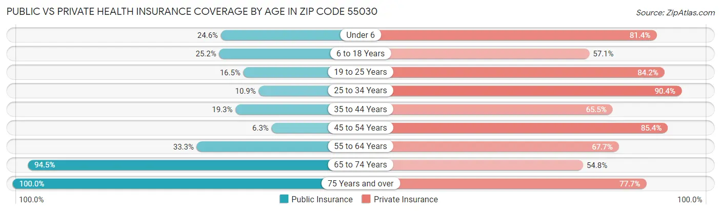 Public vs Private Health Insurance Coverage by Age in Zip Code 55030