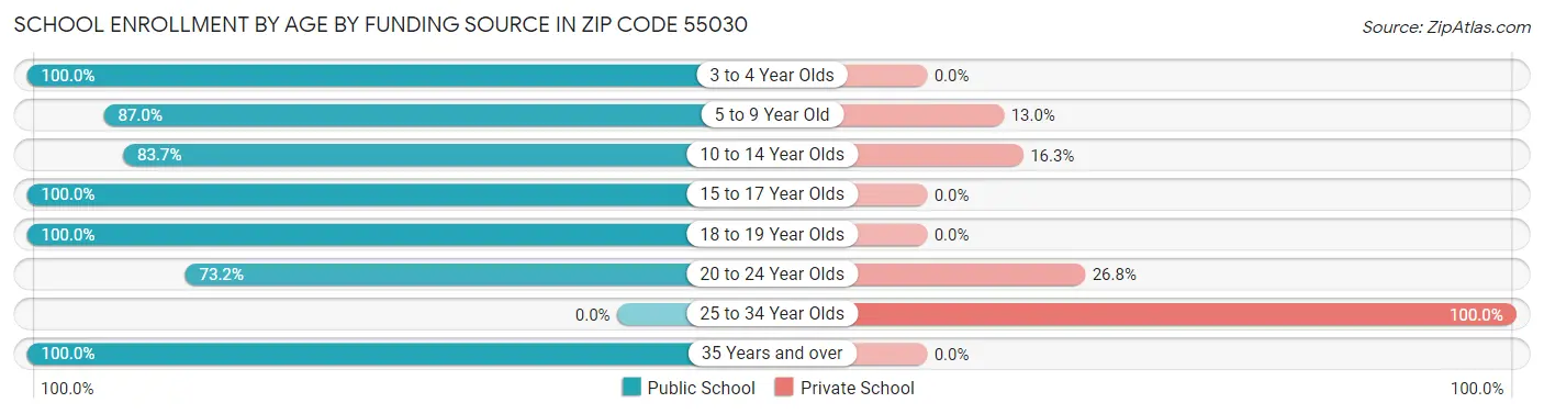 School Enrollment by Age by Funding Source in Zip Code 55030