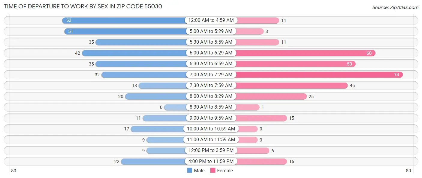 Time of Departure to Work by Sex in Zip Code 55030