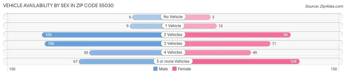 Vehicle Availability by Sex in Zip Code 55030