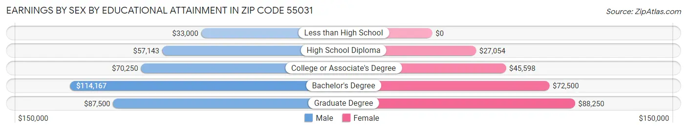 Earnings by Sex by Educational Attainment in Zip Code 55031