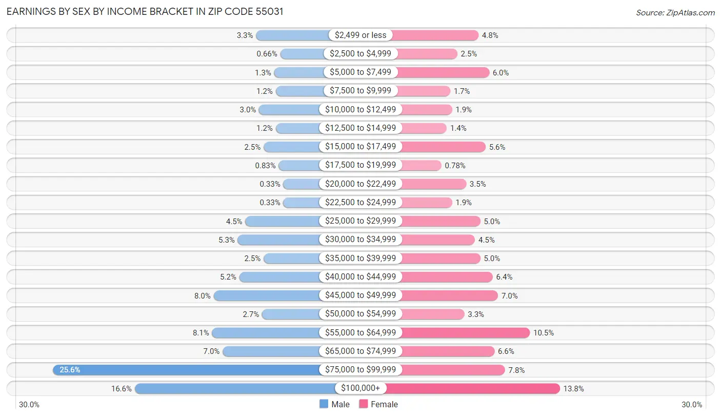 Earnings by Sex by Income Bracket in Zip Code 55031