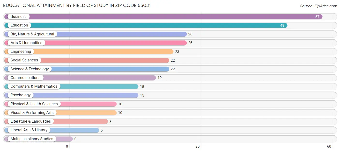 Educational Attainment by Field of Study in Zip Code 55031