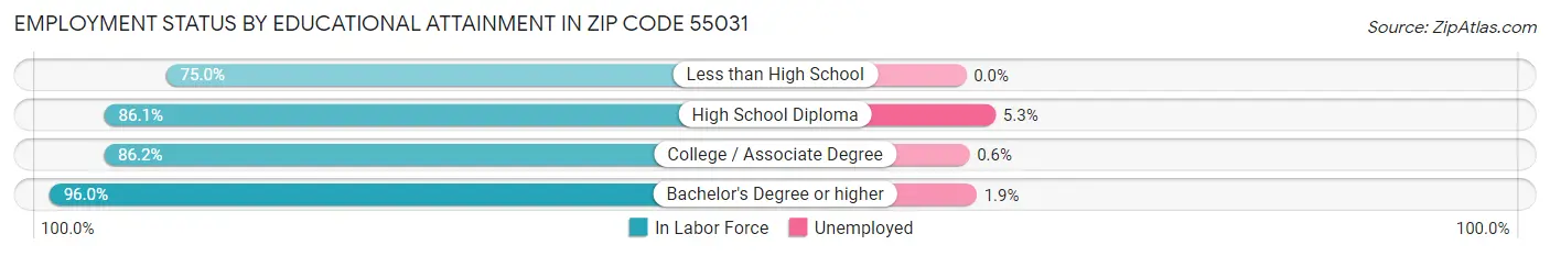 Employment Status by Educational Attainment in Zip Code 55031