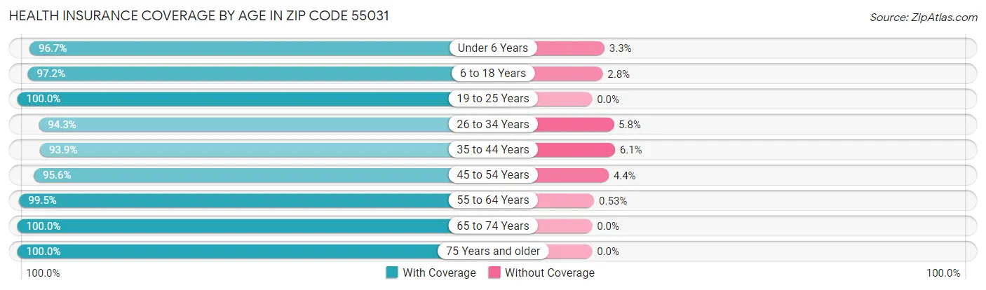 Health Insurance Coverage by Age in Zip Code 55031
