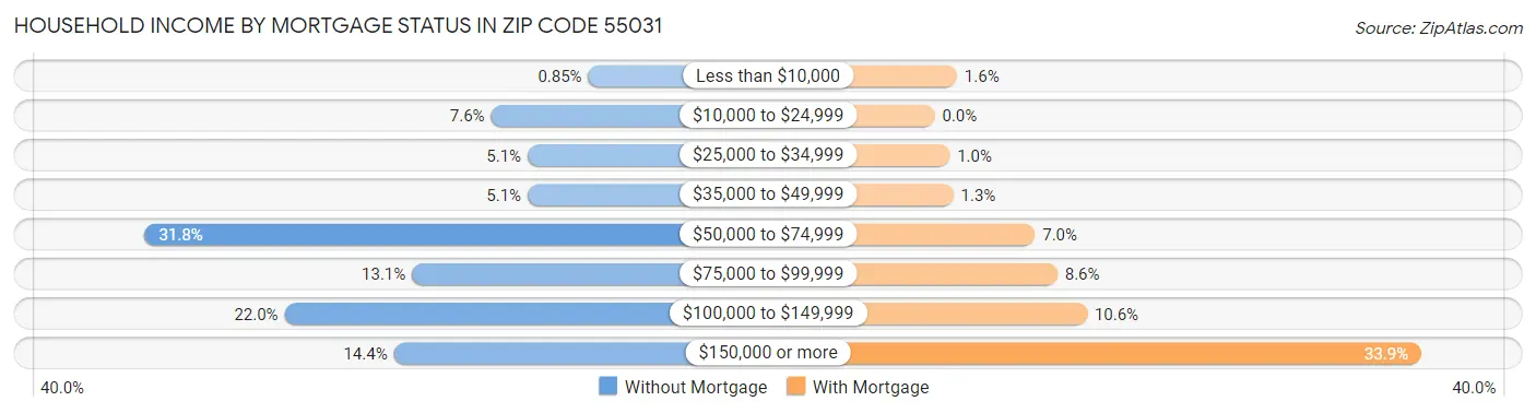 Household Income by Mortgage Status in Zip Code 55031