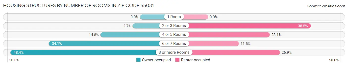 Housing Structures by Number of Rooms in Zip Code 55031