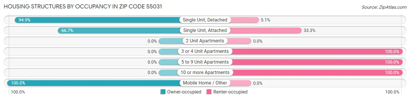 Housing Structures by Occupancy in Zip Code 55031