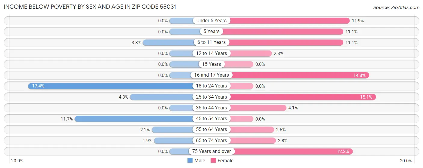 Income Below Poverty by Sex and Age in Zip Code 55031