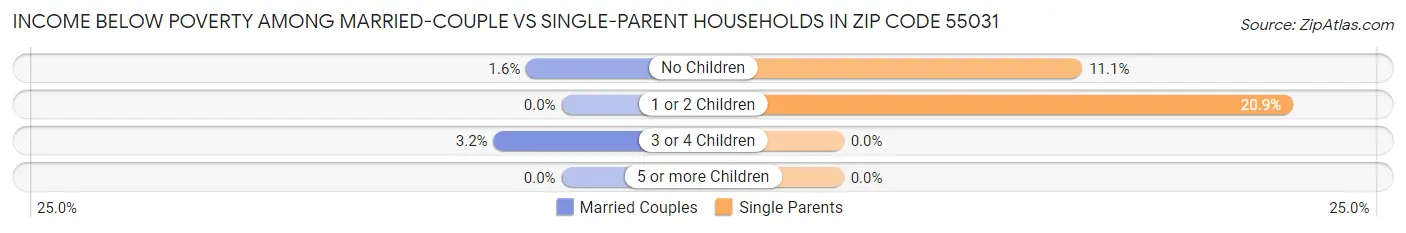 Income Below Poverty Among Married-Couple vs Single-Parent Households in Zip Code 55031