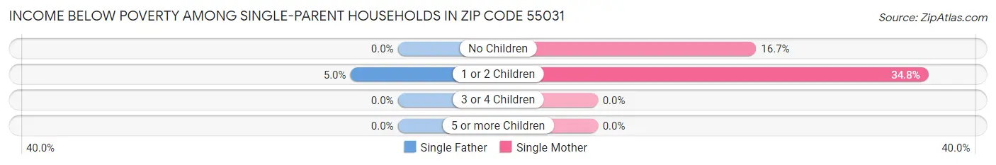 Income Below Poverty Among Single-Parent Households in Zip Code 55031