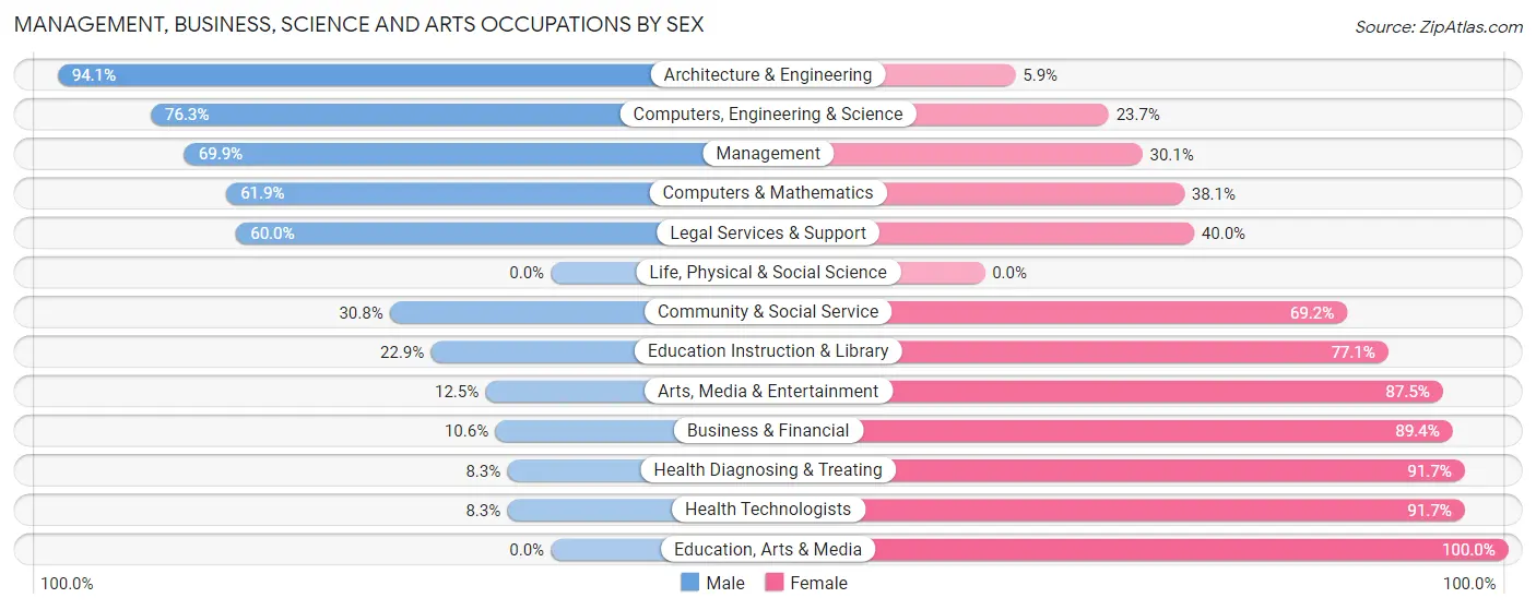 Management, Business, Science and Arts Occupations by Sex in Zip Code 55031