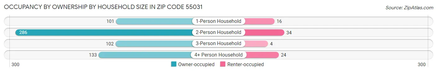 Occupancy by Ownership by Household Size in Zip Code 55031