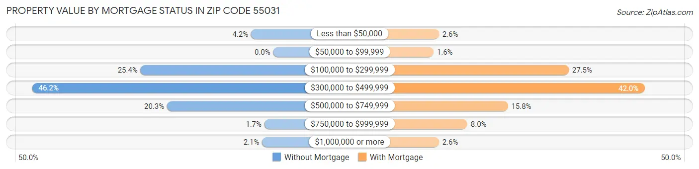 Property Value by Mortgage Status in Zip Code 55031