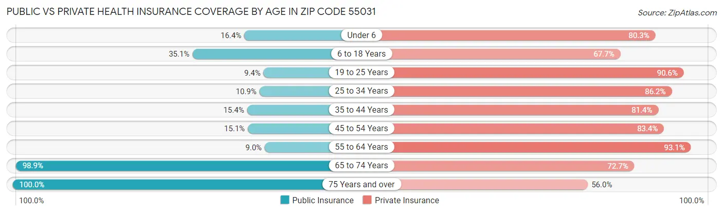 Public vs Private Health Insurance Coverage by Age in Zip Code 55031