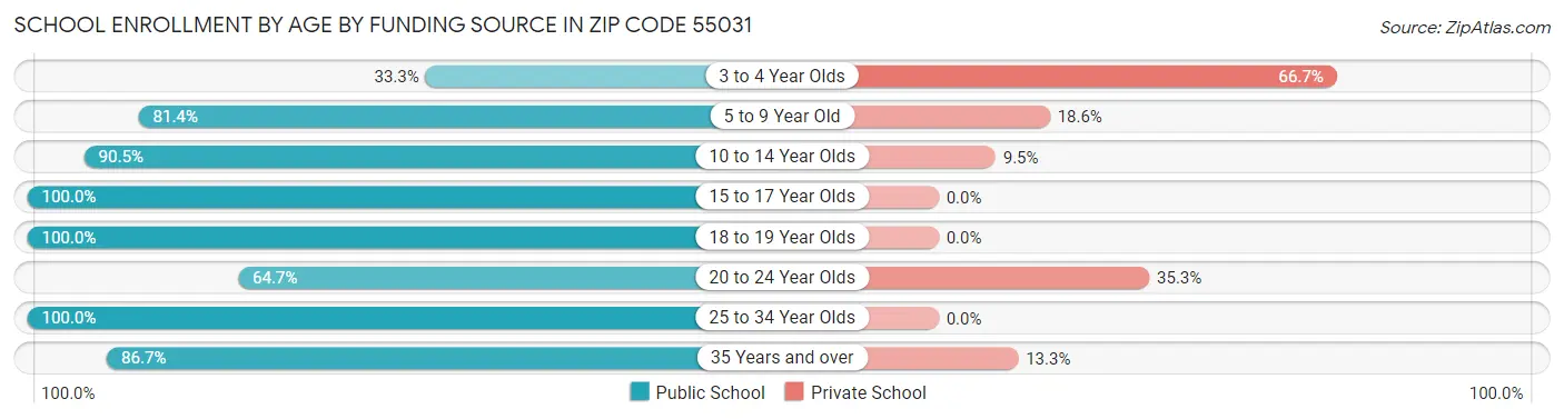 School Enrollment by Age by Funding Source in Zip Code 55031