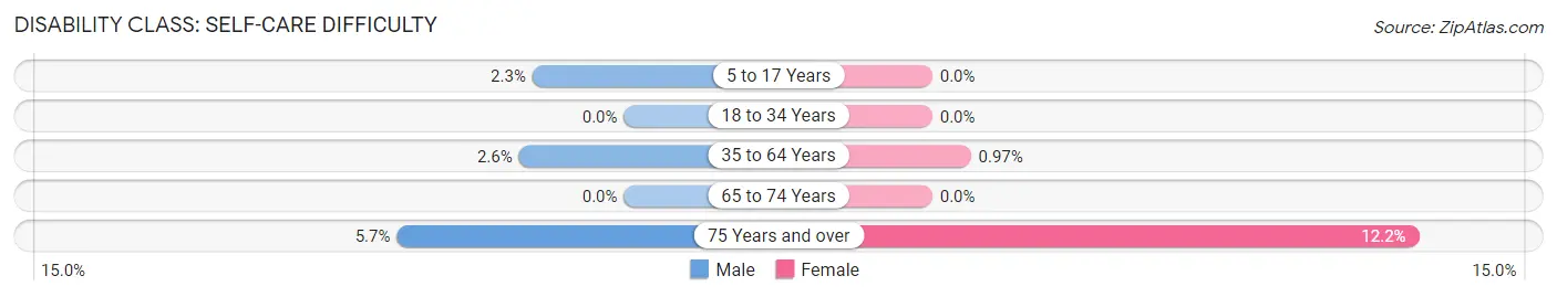 Disability in Zip Code 55031: <span>Self-Care Difficulty</span>