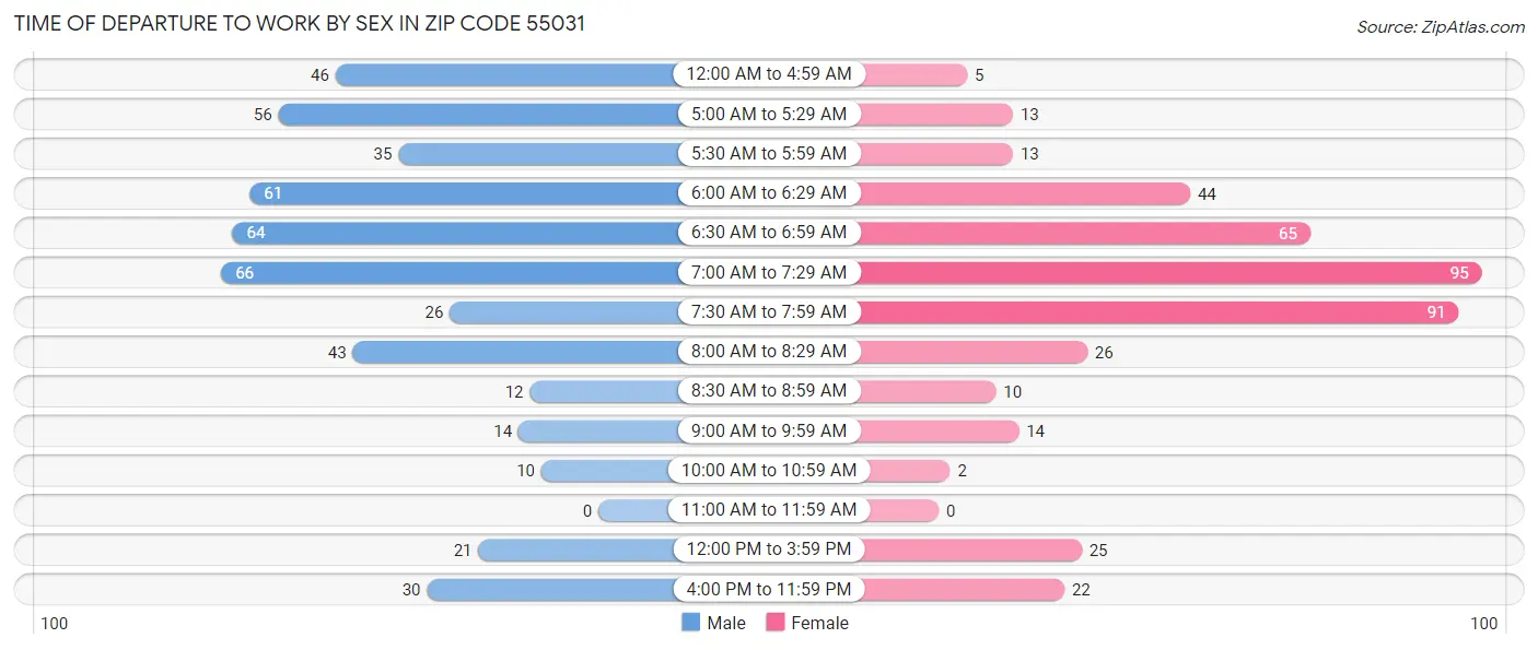 Time of Departure to Work by Sex in Zip Code 55031