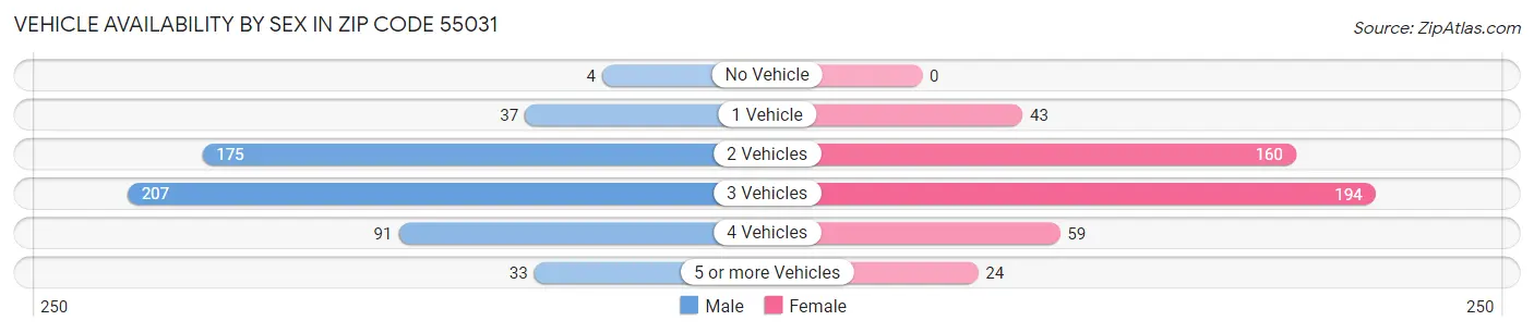 Vehicle Availability by Sex in Zip Code 55031