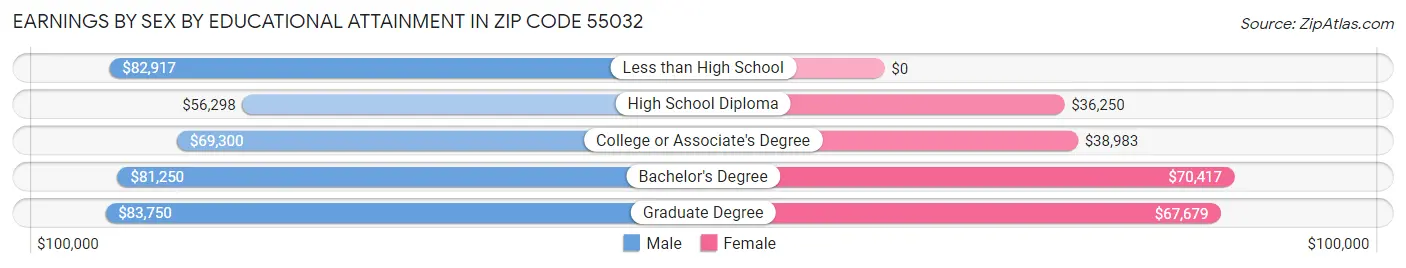 Earnings by Sex by Educational Attainment in Zip Code 55032