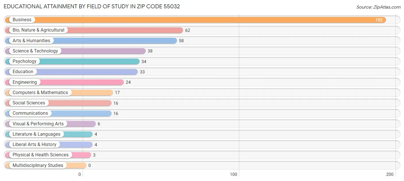 Educational Attainment by Field of Study in Zip Code 55032