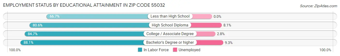 Employment Status by Educational Attainment in Zip Code 55032