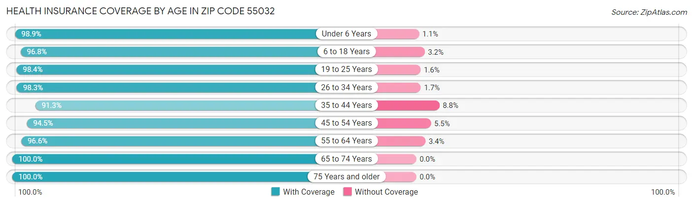 Health Insurance Coverage by Age in Zip Code 55032