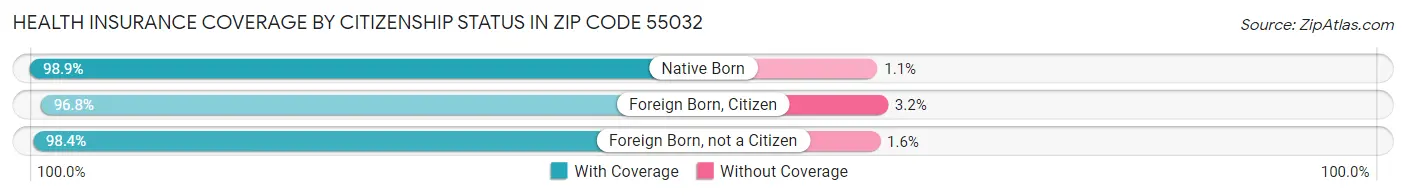 Health Insurance Coverage by Citizenship Status in Zip Code 55032