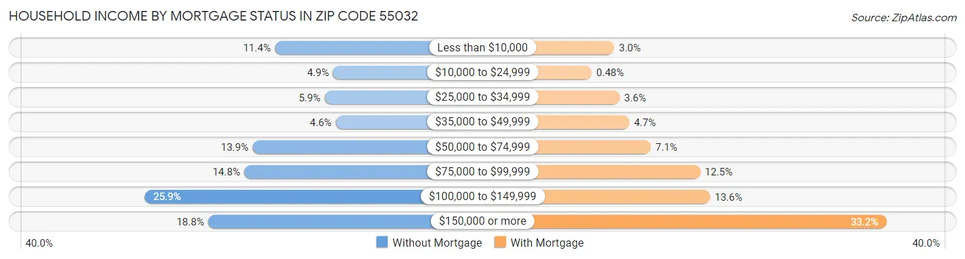 Household Income by Mortgage Status in Zip Code 55032