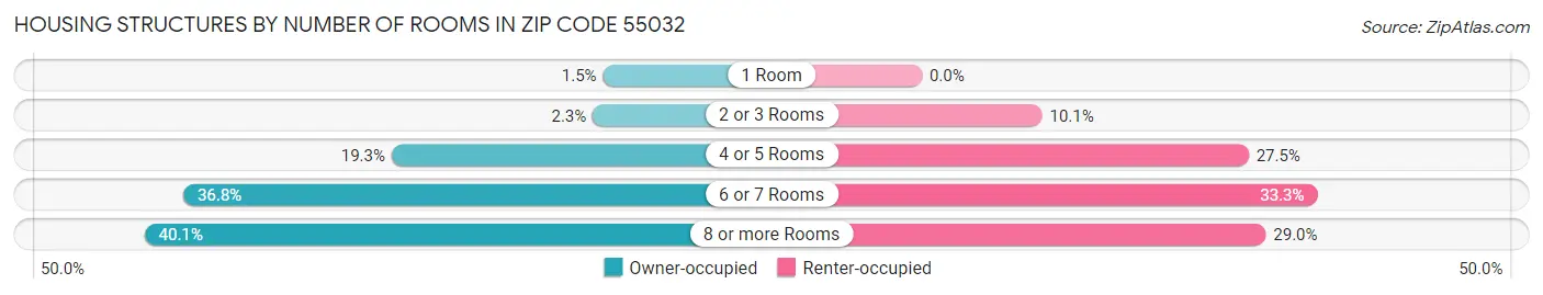Housing Structures by Number of Rooms in Zip Code 55032