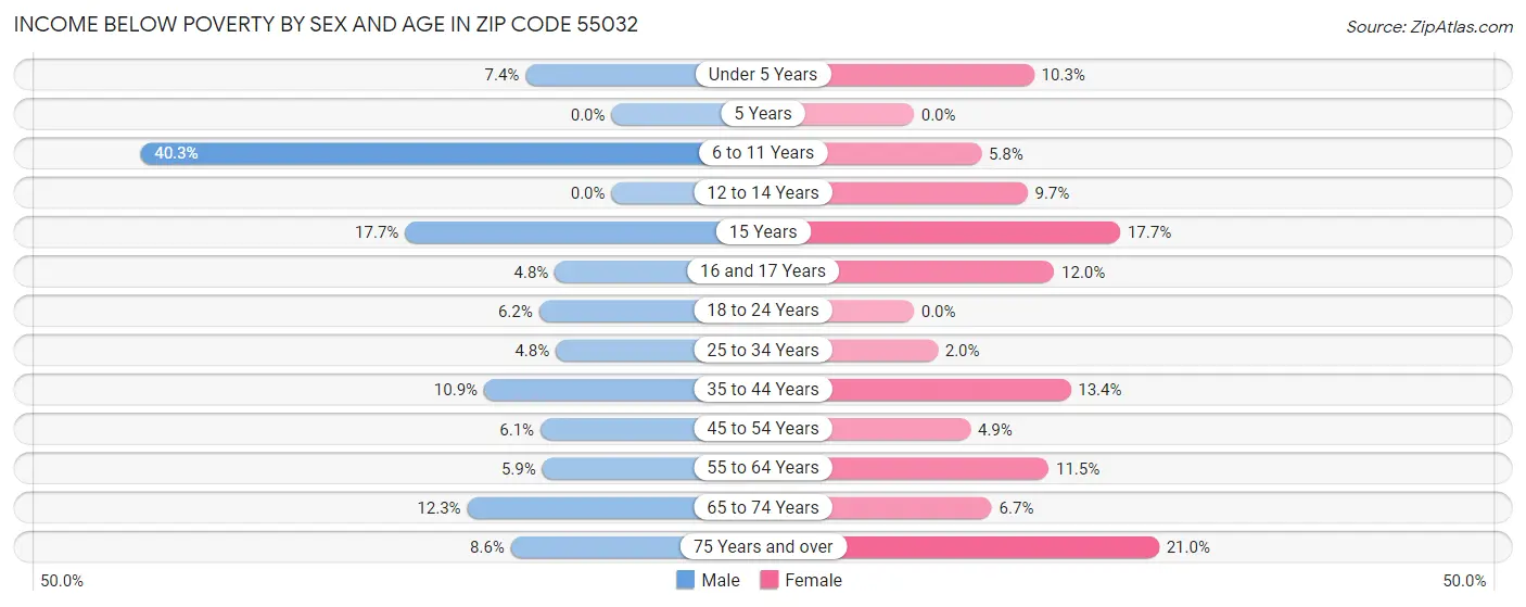 Income Below Poverty by Sex and Age in Zip Code 55032