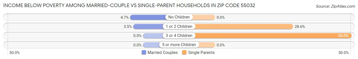 Income Below Poverty Among Married-Couple vs Single-Parent Households in Zip Code 55032