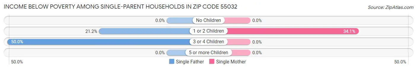 Income Below Poverty Among Single-Parent Households in Zip Code 55032