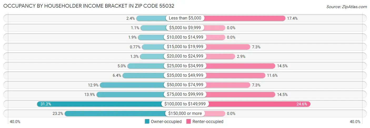 Occupancy by Householder Income Bracket in Zip Code 55032