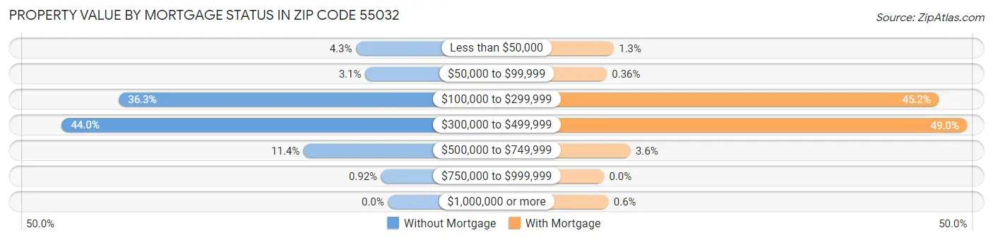Property Value by Mortgage Status in Zip Code 55032