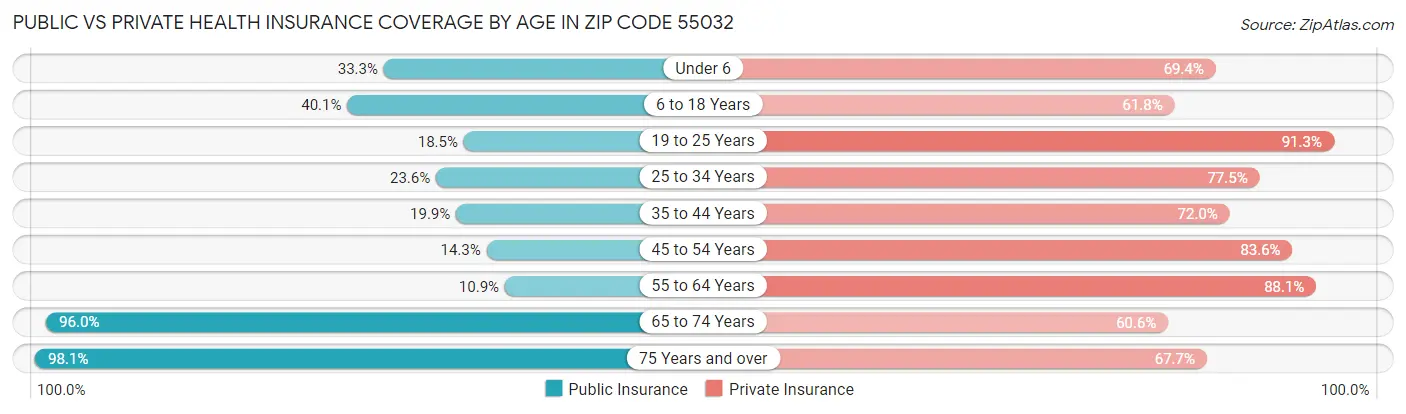 Public vs Private Health Insurance Coverage by Age in Zip Code 55032