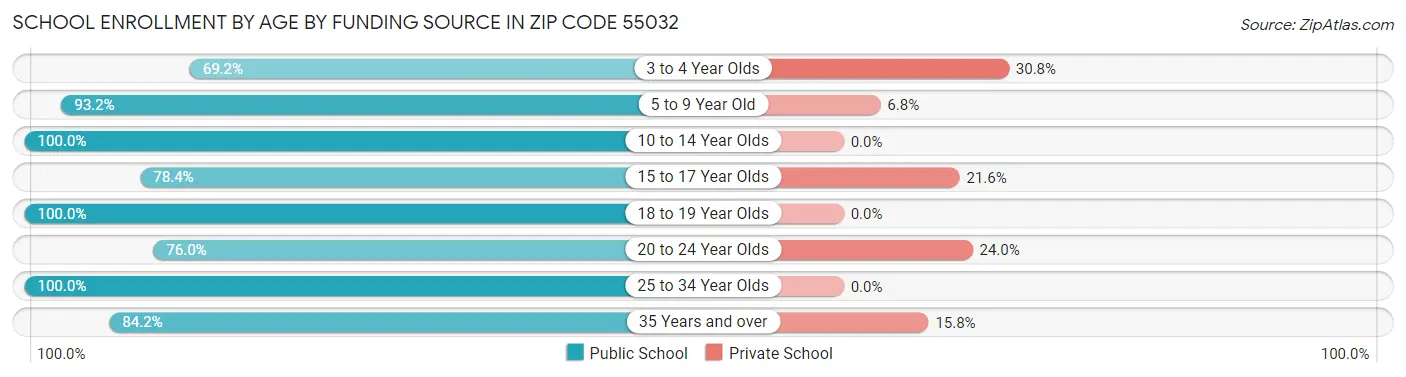 School Enrollment by Age by Funding Source in Zip Code 55032