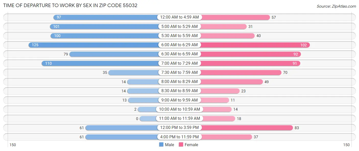 Time of Departure to Work by Sex in Zip Code 55032