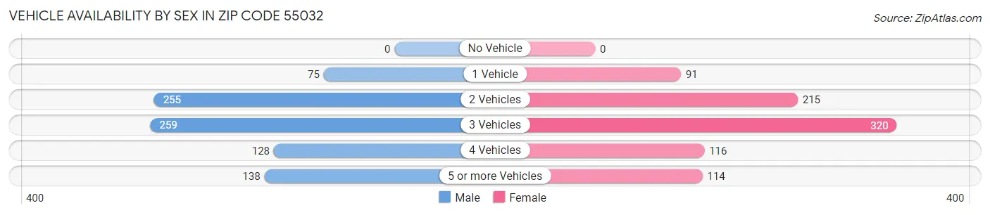 Vehicle Availability by Sex in Zip Code 55032