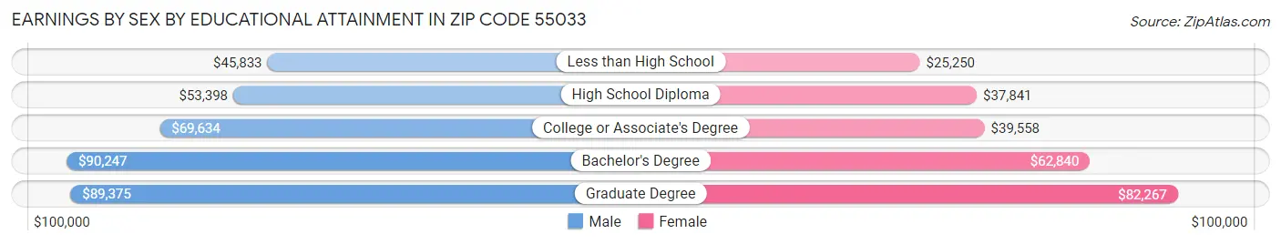 Earnings by Sex by Educational Attainment in Zip Code 55033